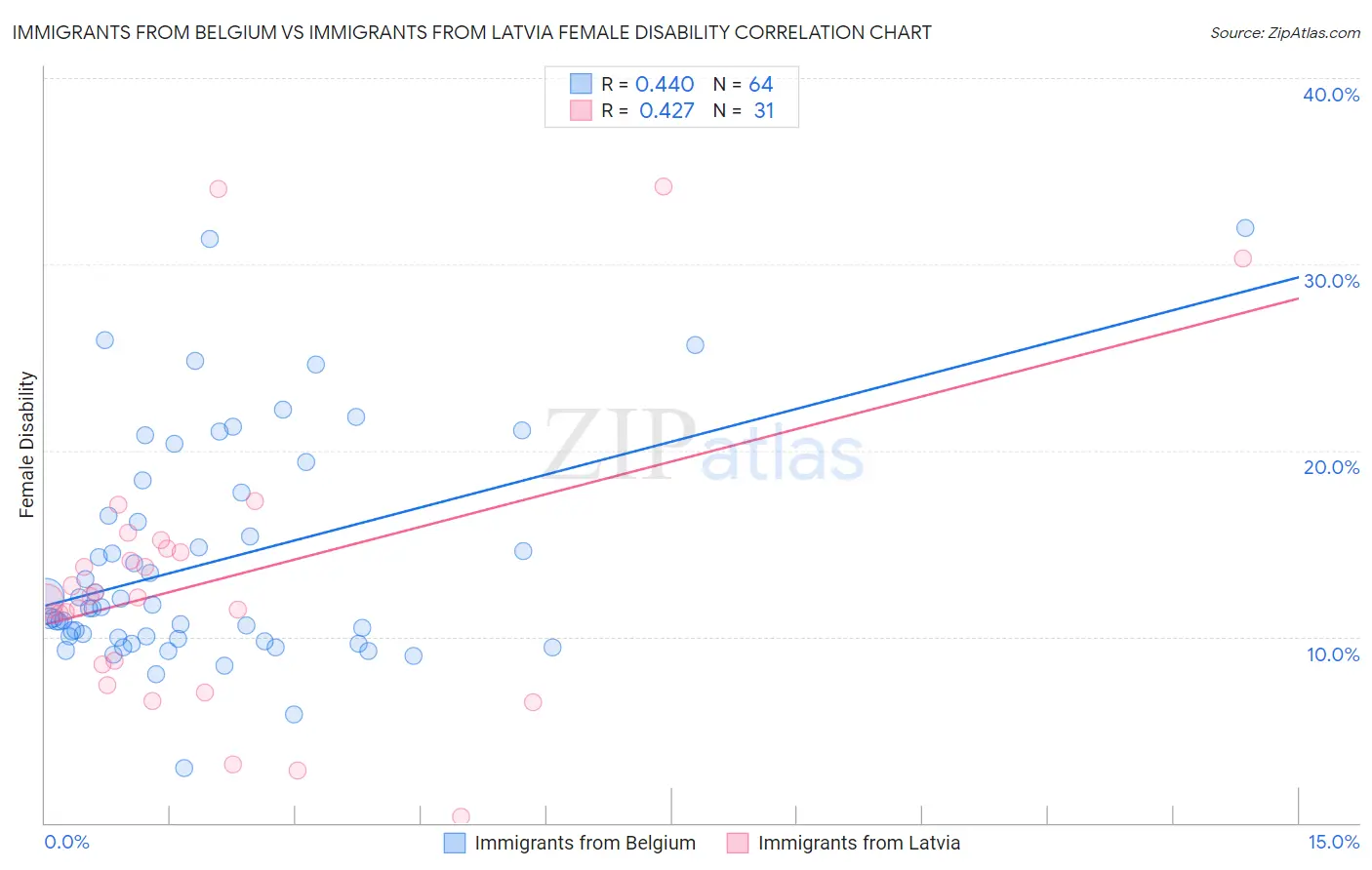 Immigrants from Belgium vs Immigrants from Latvia Female Disability