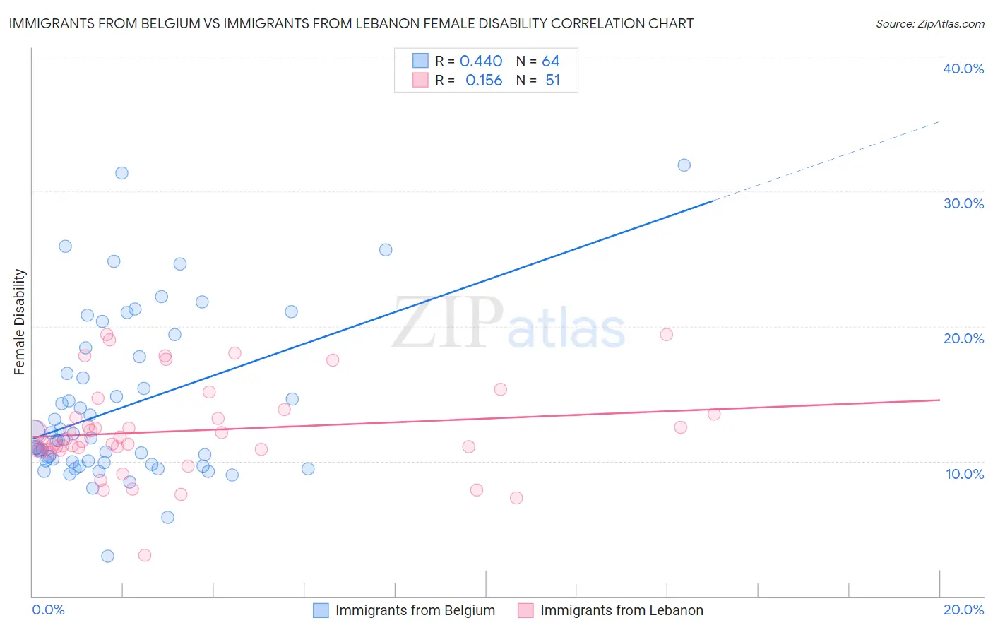 Immigrants from Belgium vs Immigrants from Lebanon Female Disability