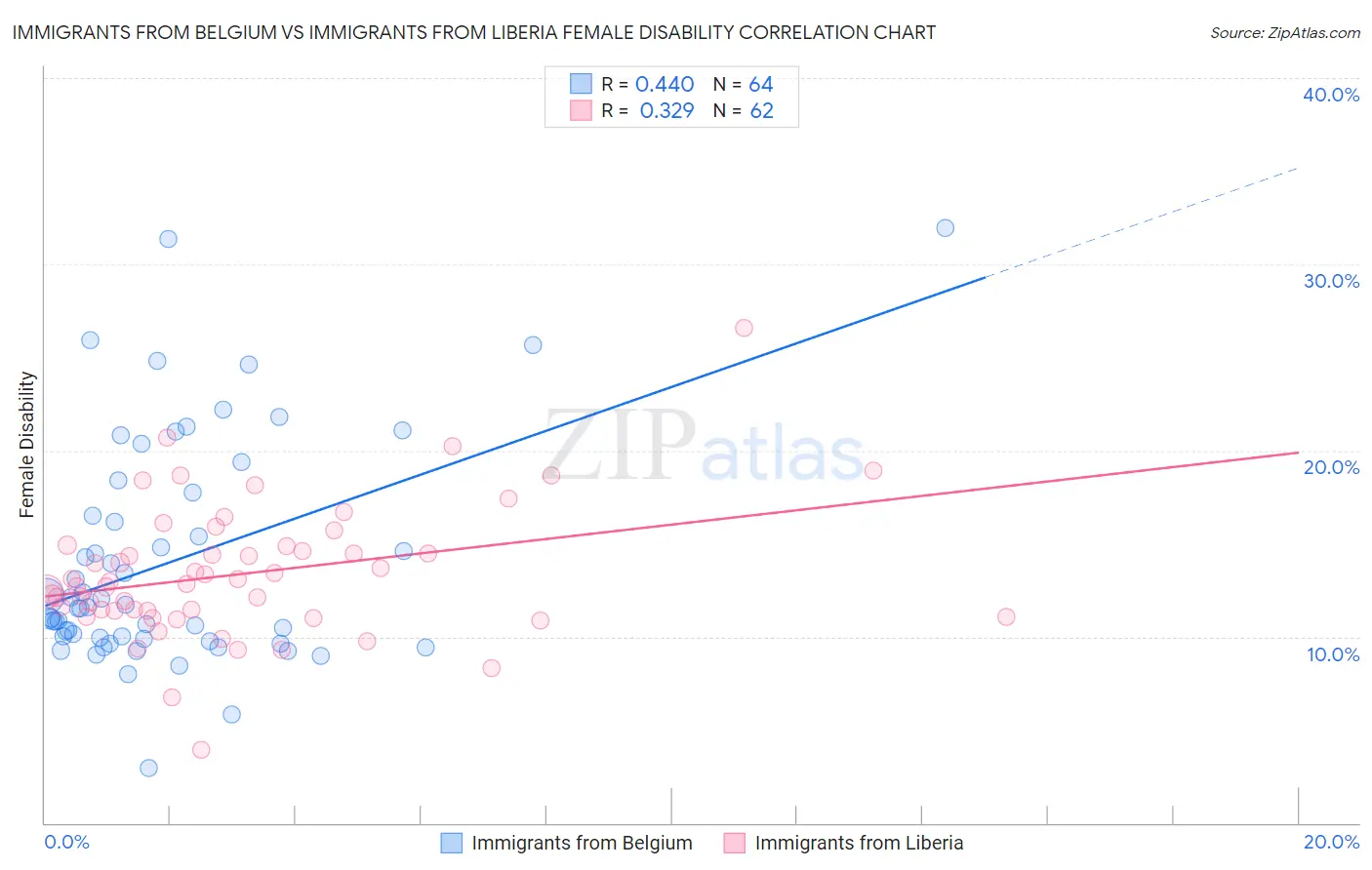 Immigrants from Belgium vs Immigrants from Liberia Female Disability