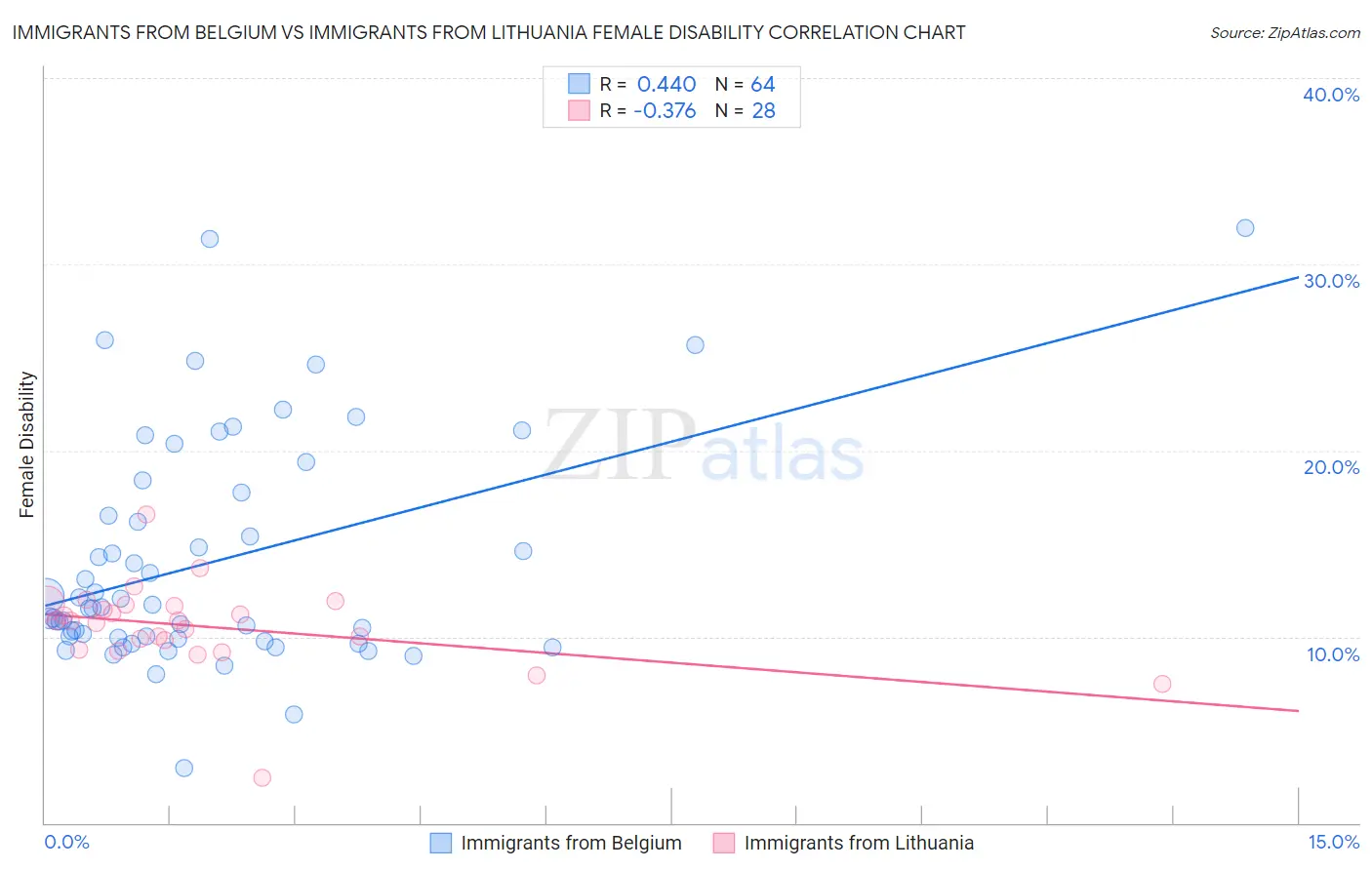 Immigrants from Belgium vs Immigrants from Lithuania Female Disability