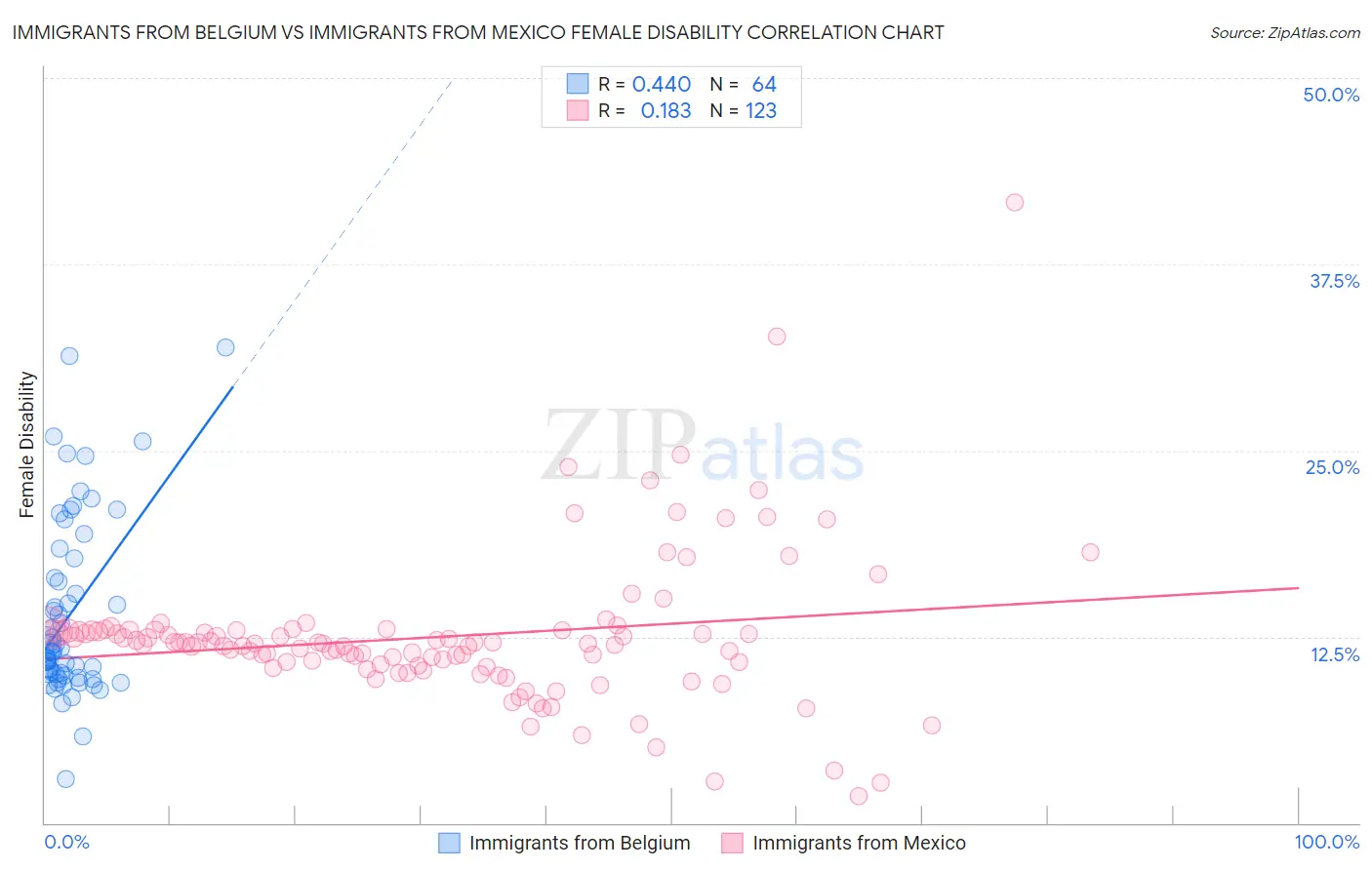 Immigrants from Belgium vs Immigrants from Mexico Female Disability