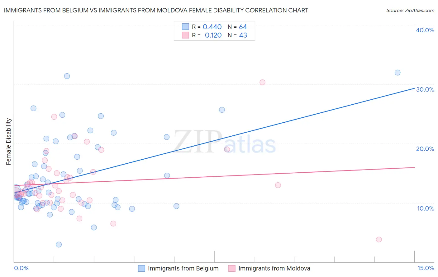 Immigrants from Belgium vs Immigrants from Moldova Female Disability