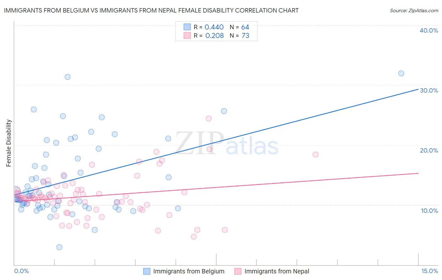 Immigrants from Belgium vs Immigrants from Nepal Female Disability
