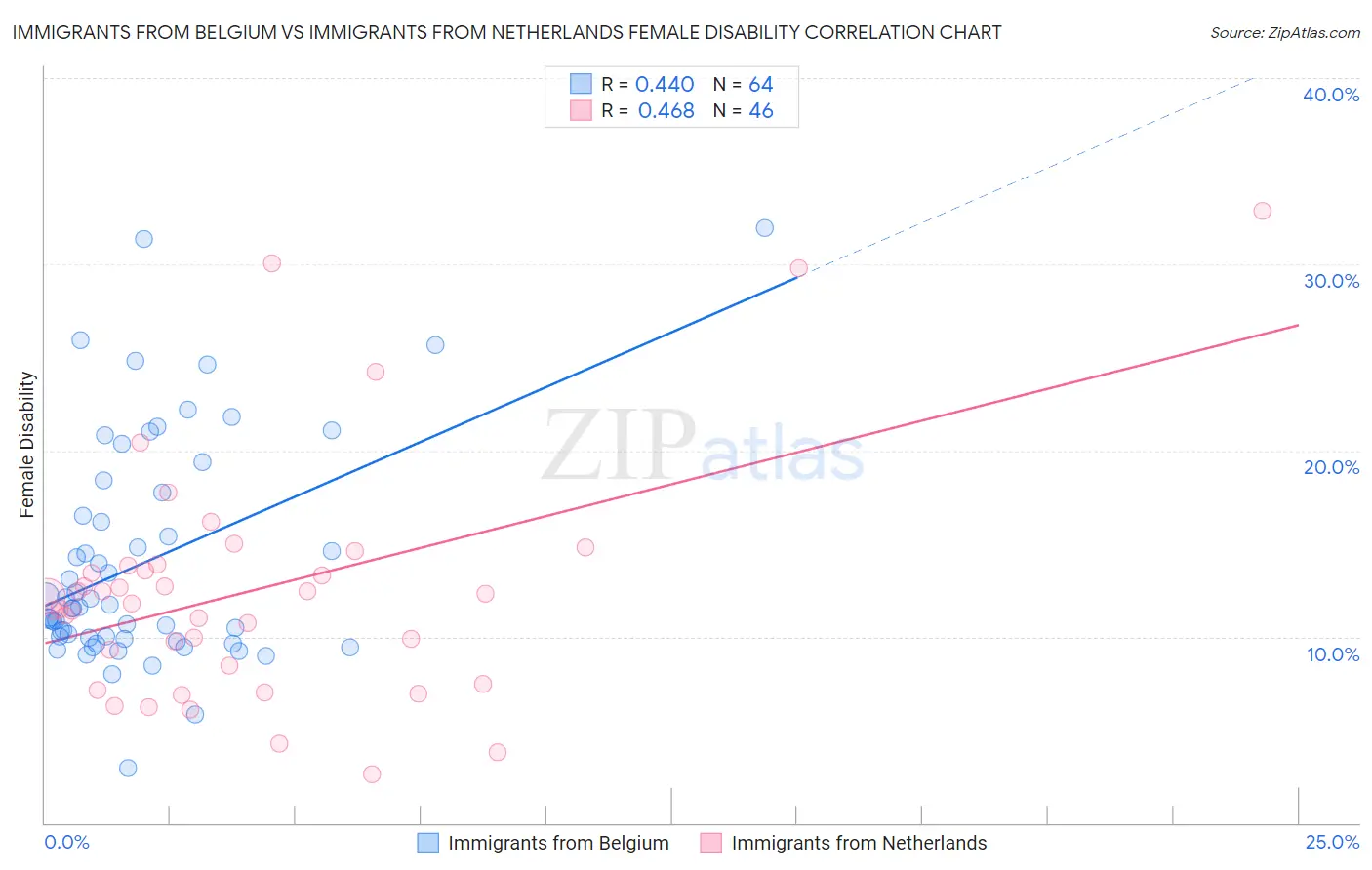 Immigrants from Belgium vs Immigrants from Netherlands Female Disability