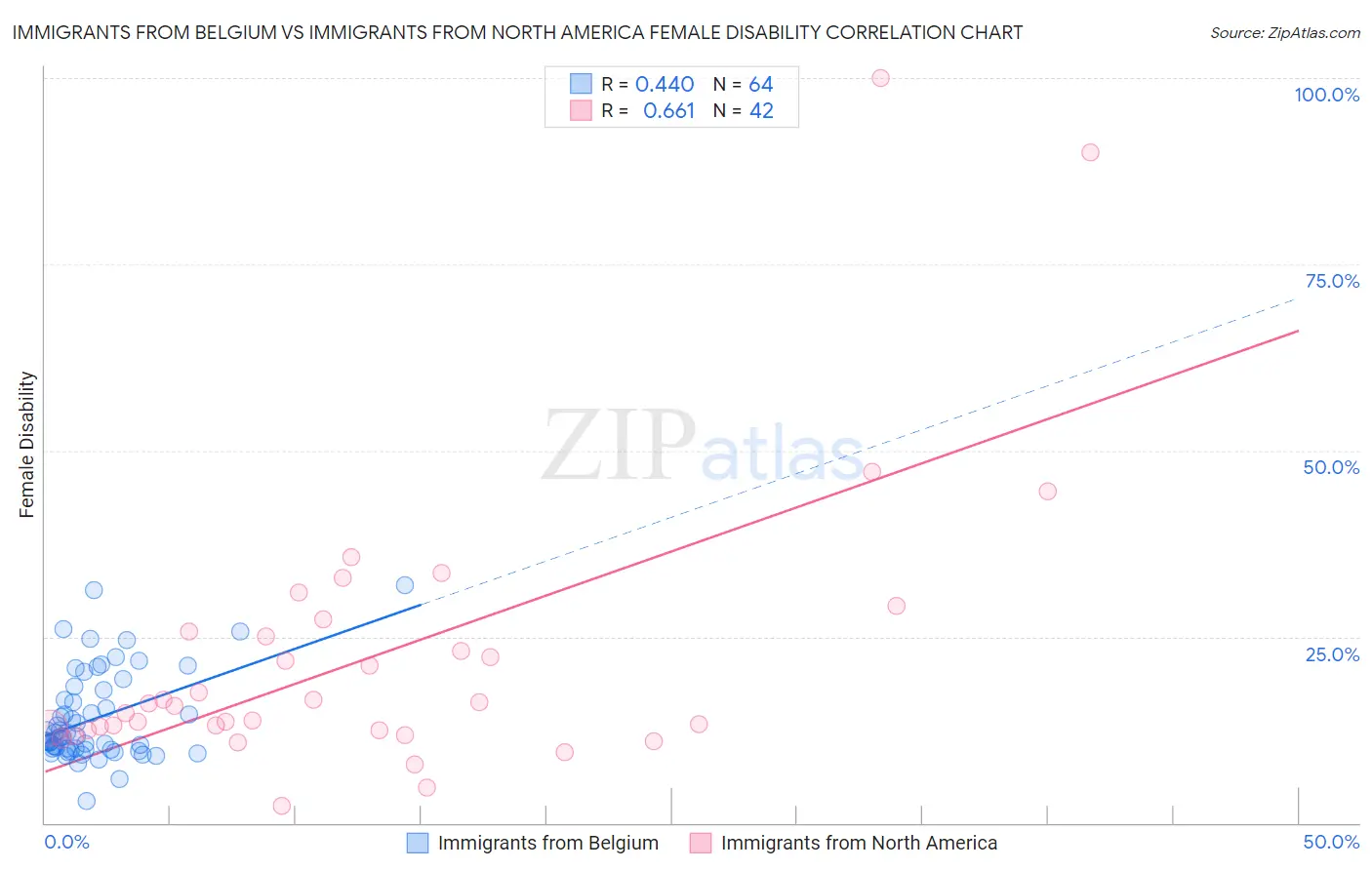 Immigrants from Belgium vs Immigrants from North America Female Disability