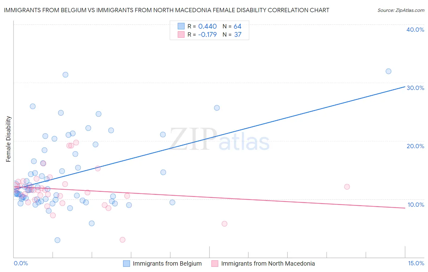 Immigrants from Belgium vs Immigrants from North Macedonia Female Disability