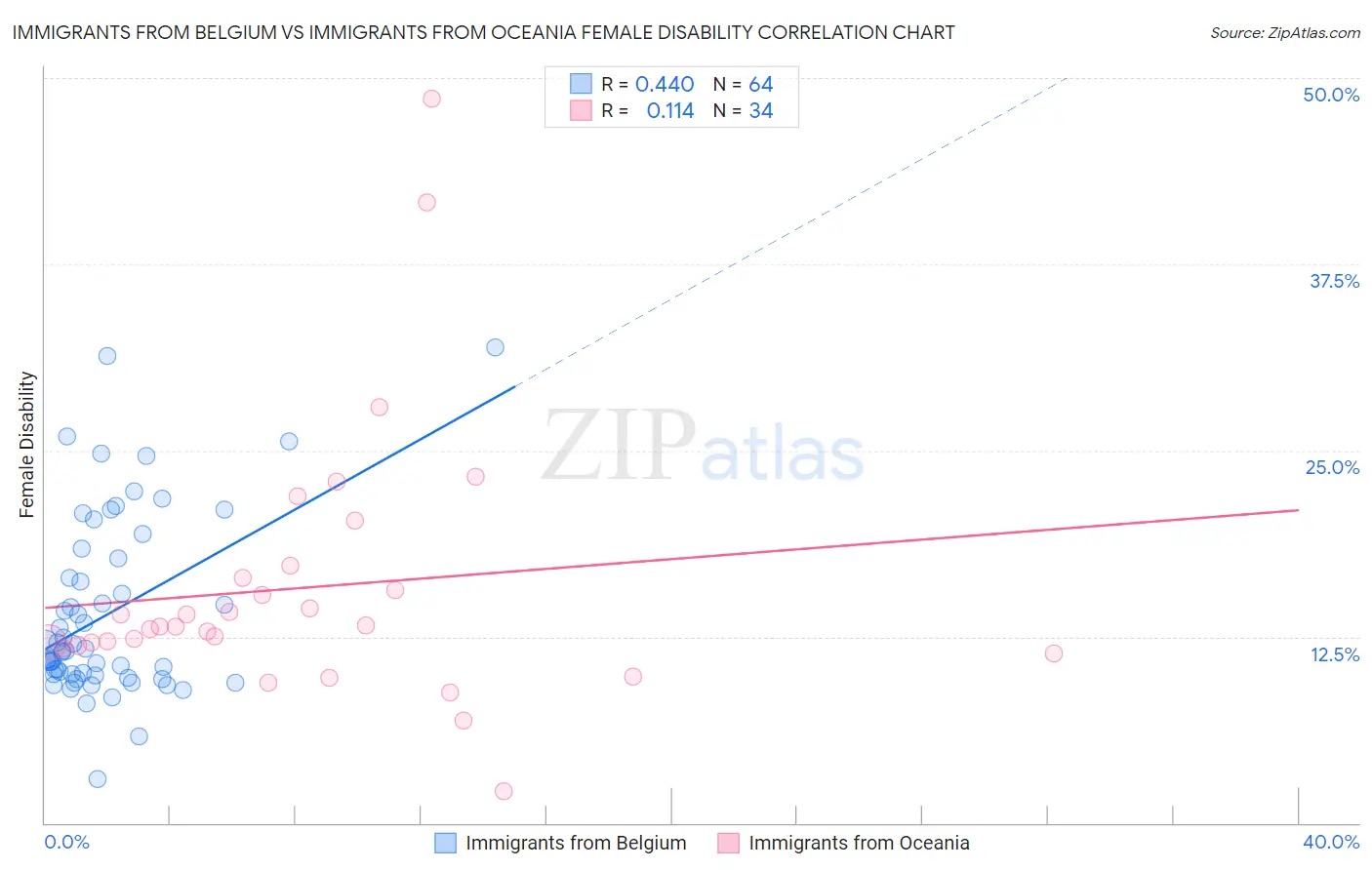Immigrants from Belgium vs Immigrants from Oceania Female Disability