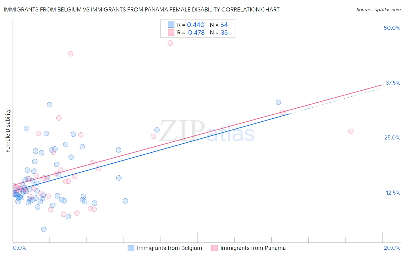 Immigrants from Belgium vs Immigrants from Panama Female Disability
