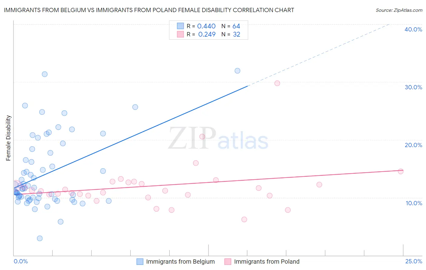 Immigrants from Belgium vs Immigrants from Poland Female Disability