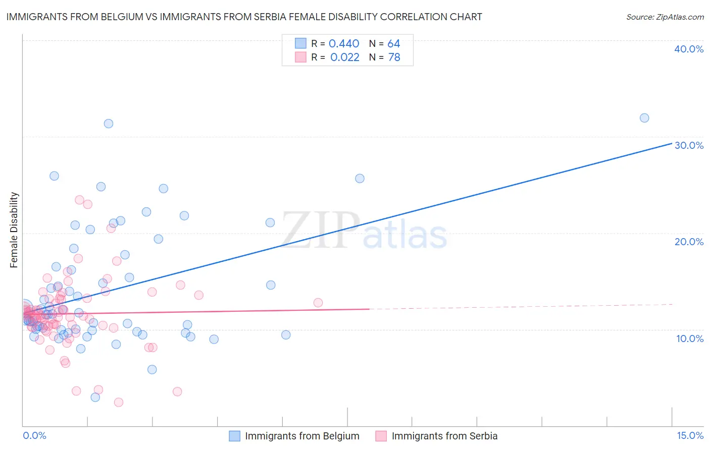 Immigrants from Belgium vs Immigrants from Serbia Female Disability