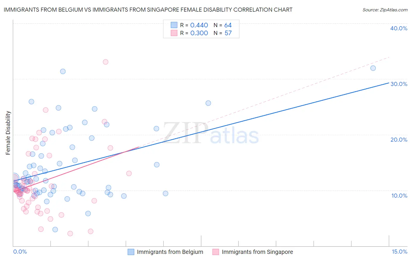 Immigrants from Belgium vs Immigrants from Singapore Female Disability