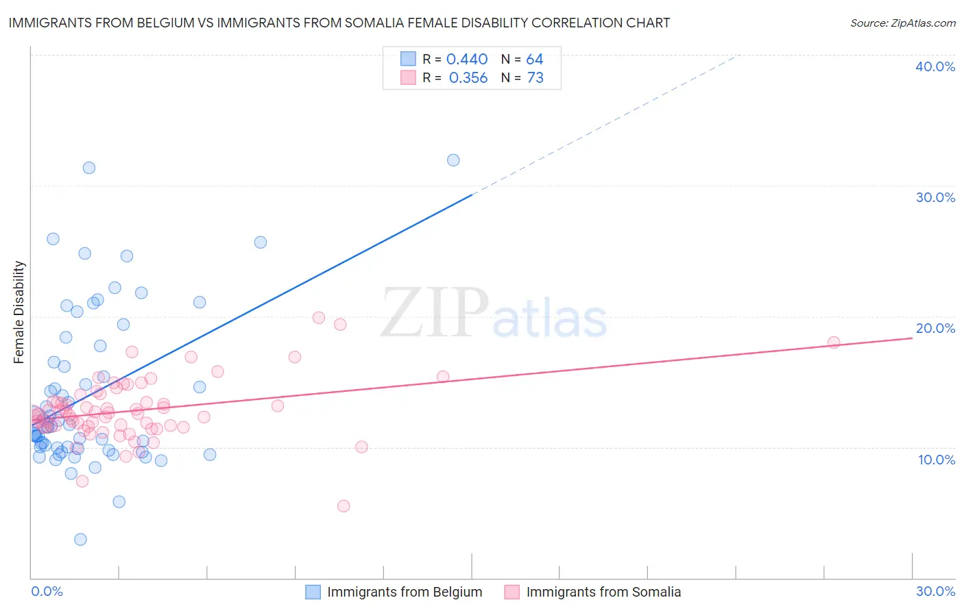 Immigrants from Belgium vs Immigrants from Somalia Female Disability