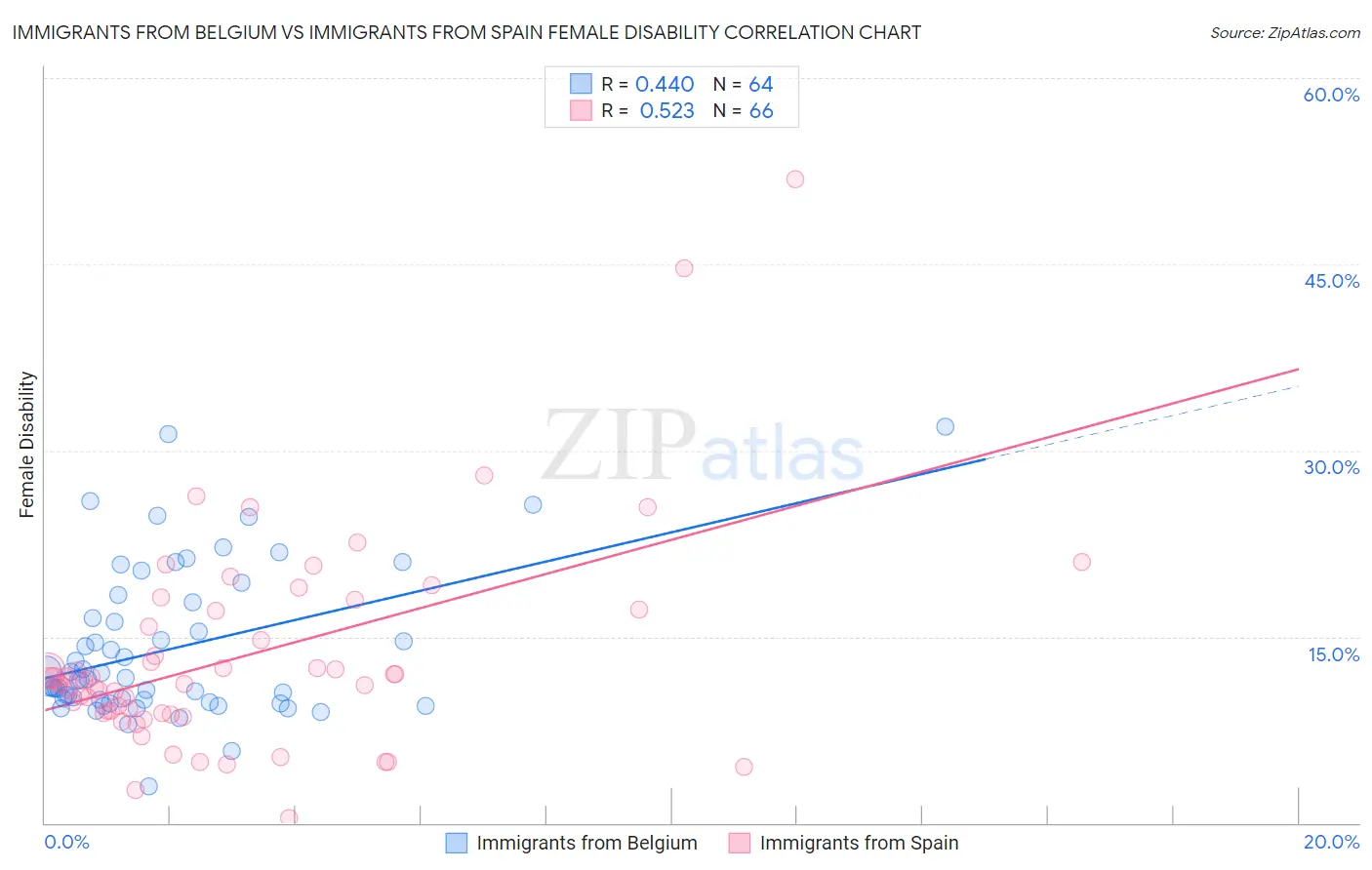 Immigrants from Belgium vs Immigrants from Spain Female Disability