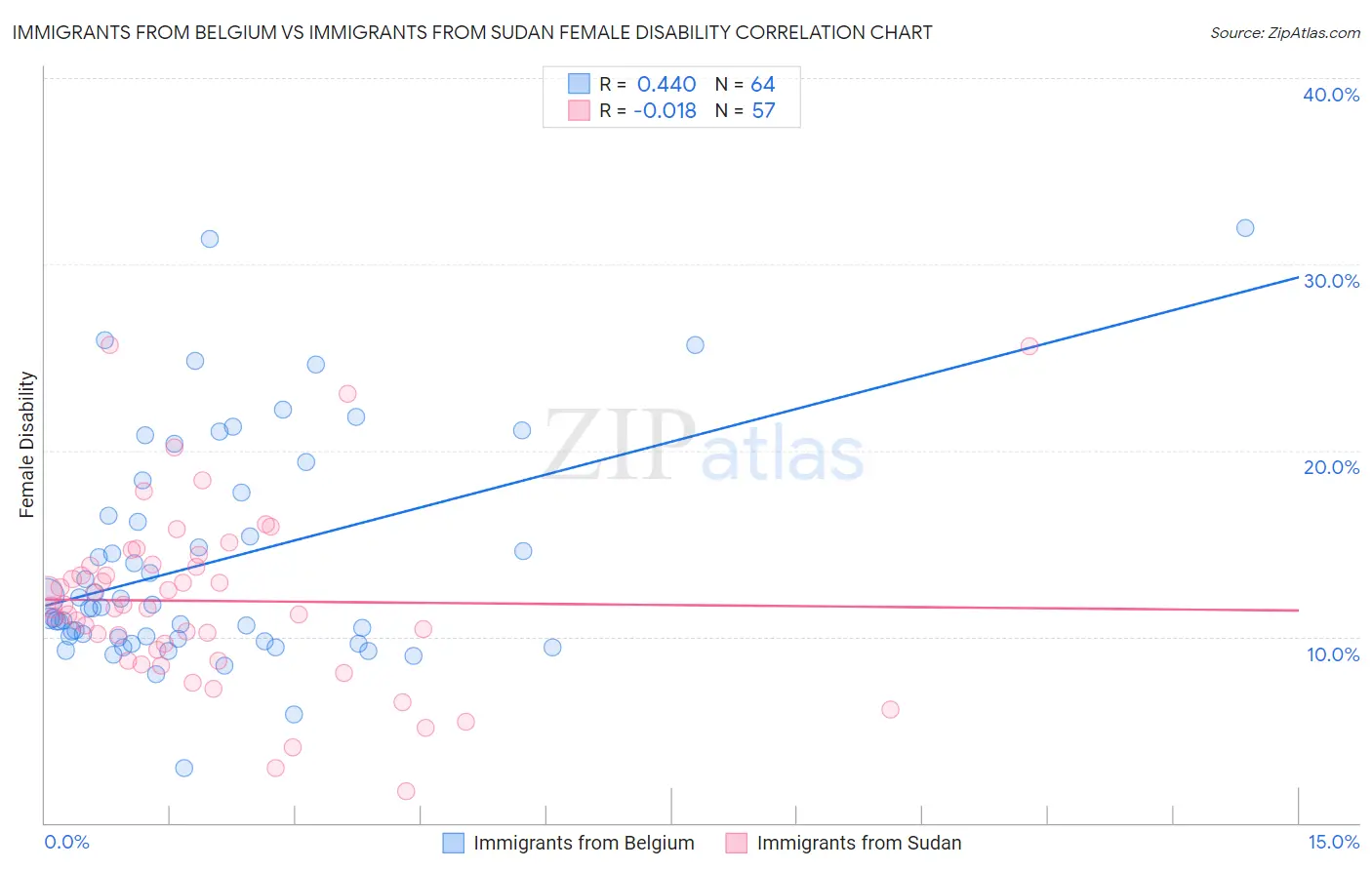 Immigrants from Belgium vs Immigrants from Sudan Female Disability