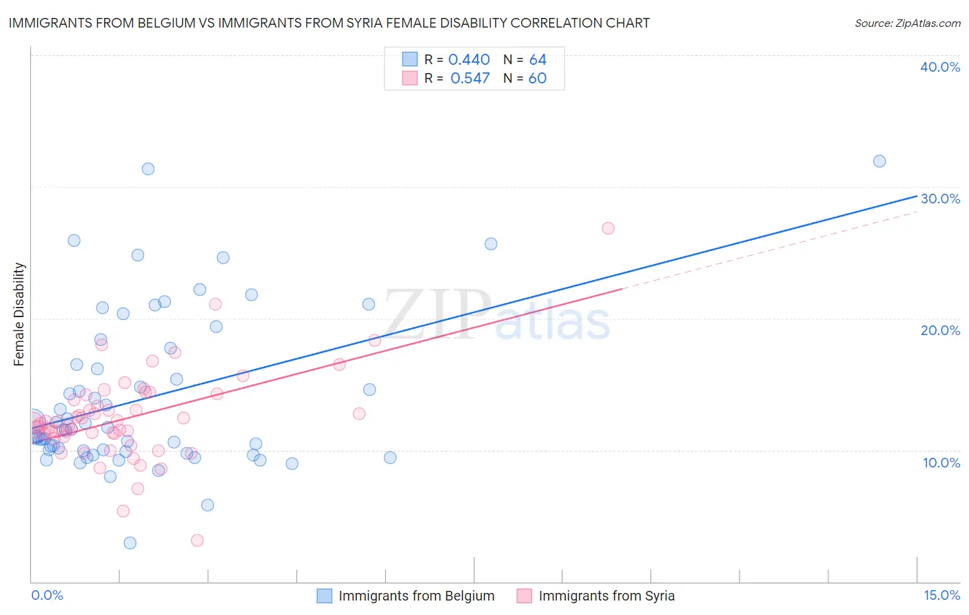 Immigrants from Belgium vs Immigrants from Syria Female Disability