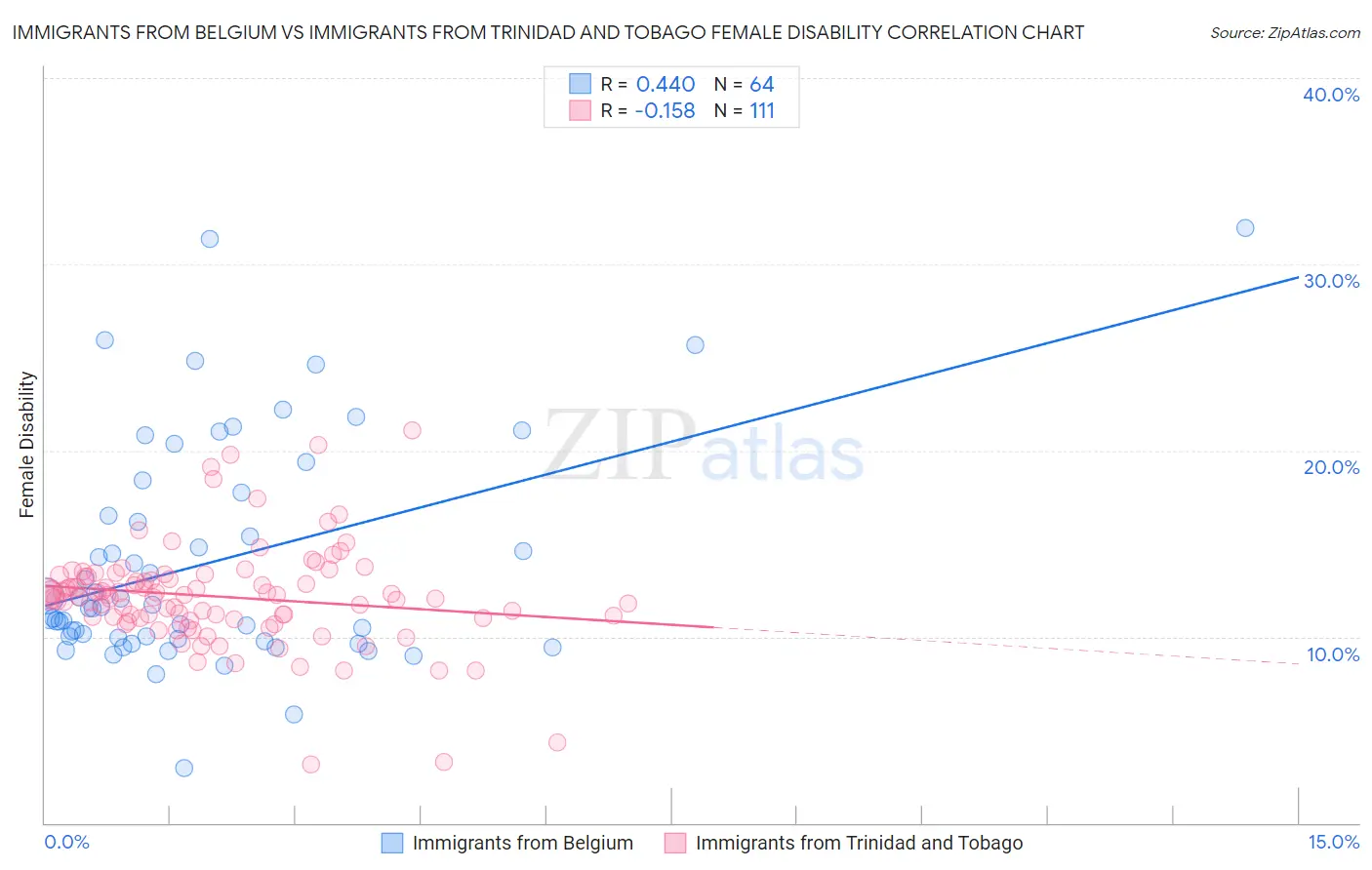 Immigrants from Belgium vs Immigrants from Trinidad and Tobago Female Disability