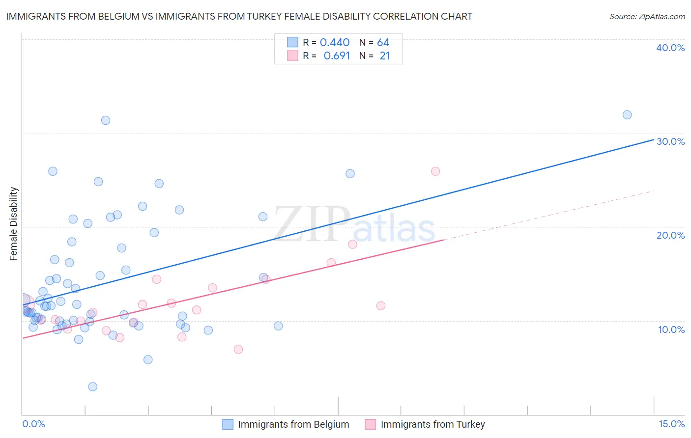 Immigrants from Belgium vs Immigrants from Turkey Female Disability