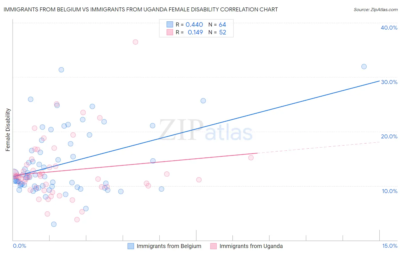 Immigrants from Belgium vs Immigrants from Uganda Female Disability