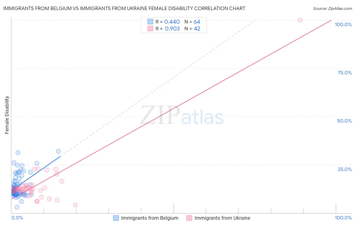 Immigrants from Belgium vs Immigrants from Ukraine Female Disability