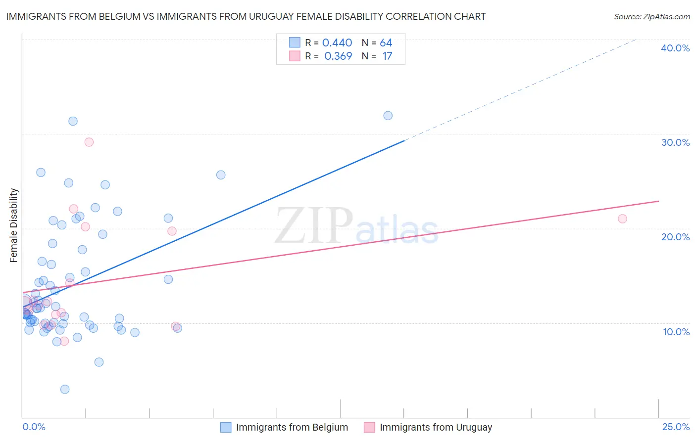 Immigrants from Belgium vs Immigrants from Uruguay Female Disability