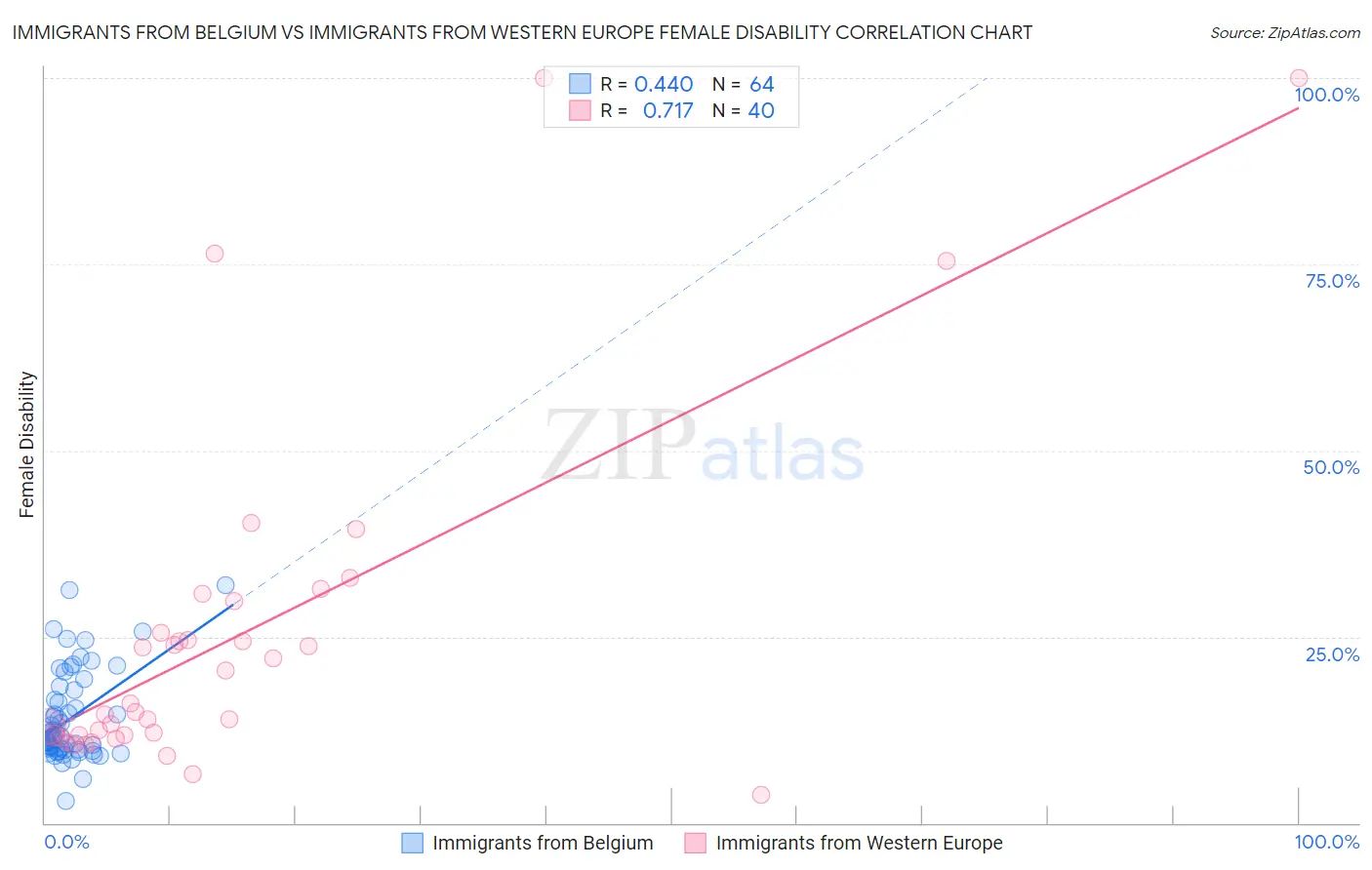 Immigrants from Belgium vs Immigrants from Western Europe Female Disability