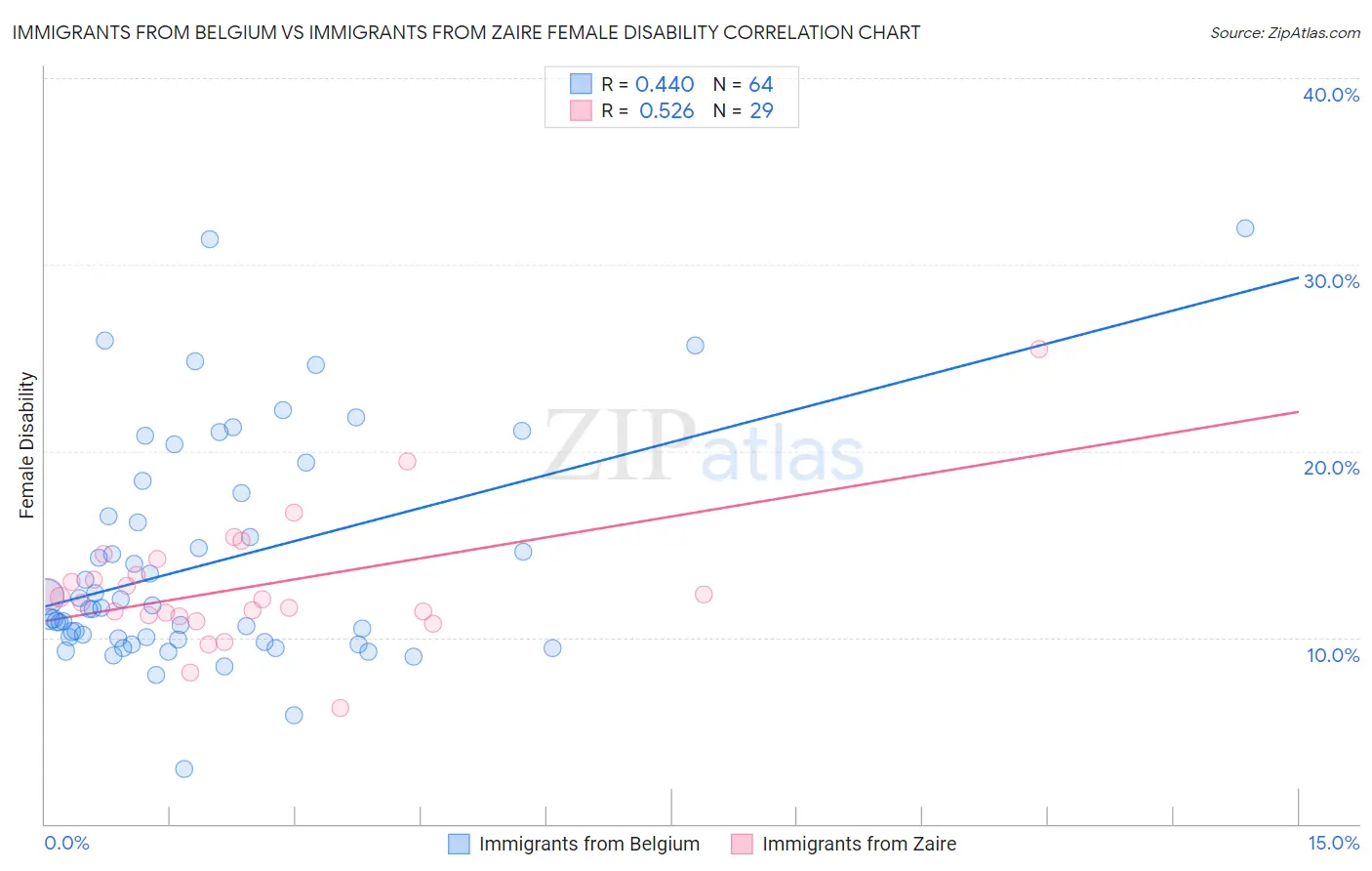 Immigrants from Belgium vs Immigrants from Zaire Female Disability