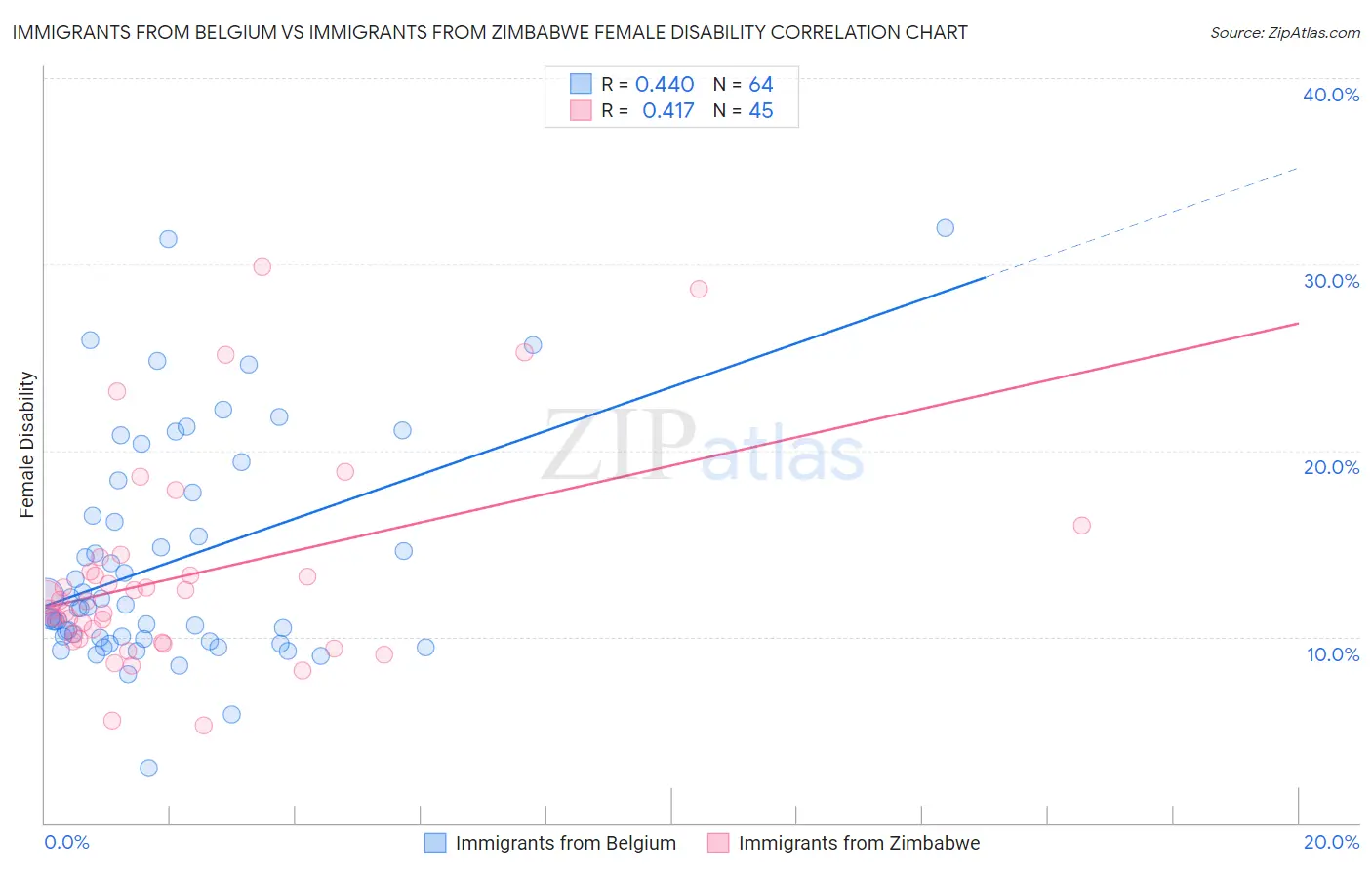 Immigrants from Belgium vs Immigrants from Zimbabwe Female Disability