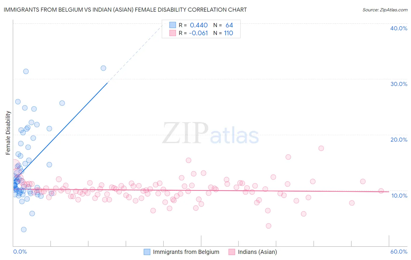 Immigrants from Belgium vs Indian (Asian) Female Disability