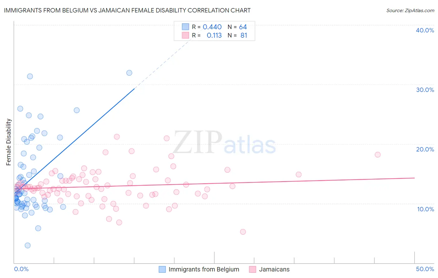 Immigrants from Belgium vs Jamaican Female Disability