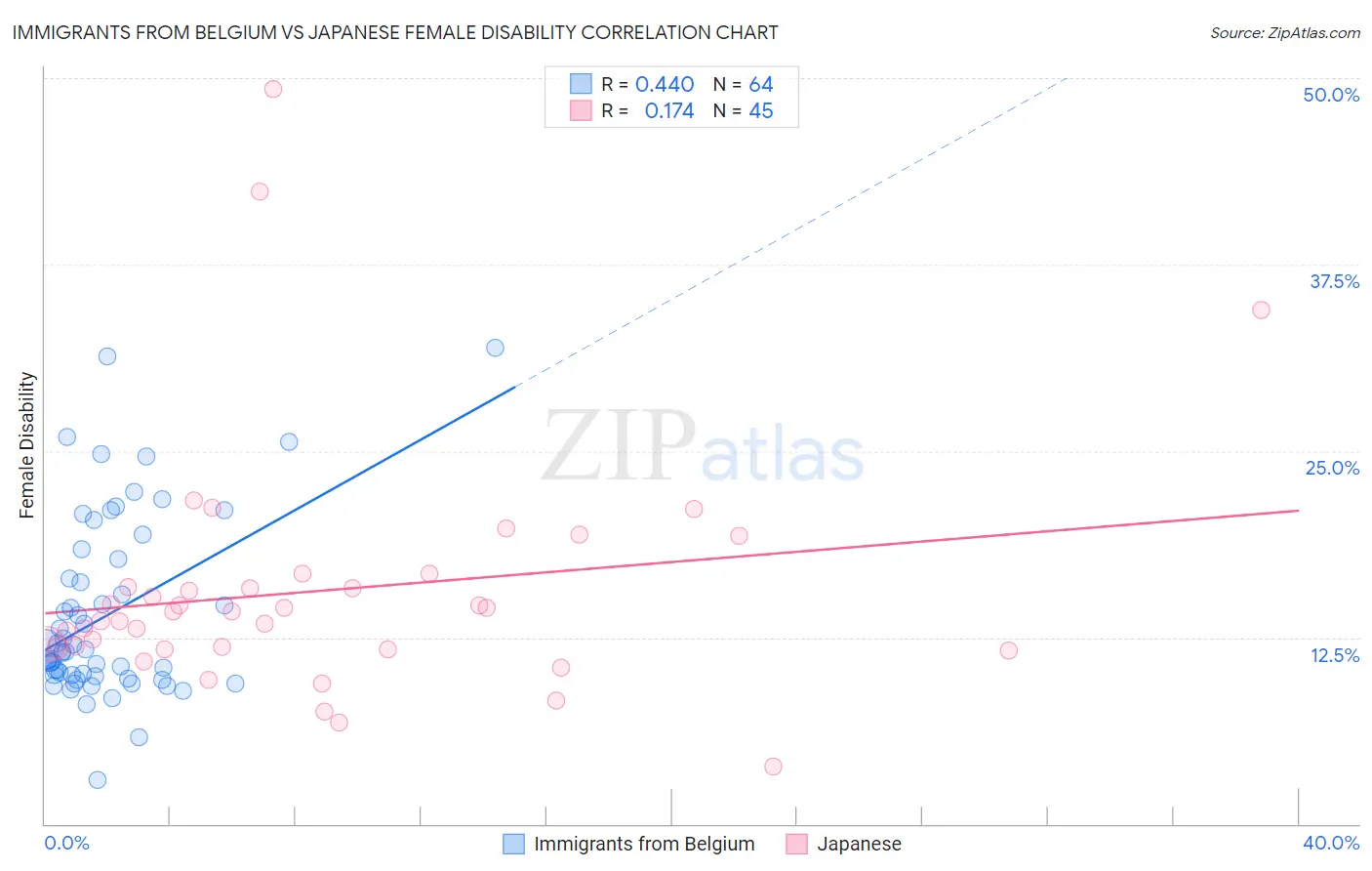 Immigrants from Belgium vs Japanese Female Disability