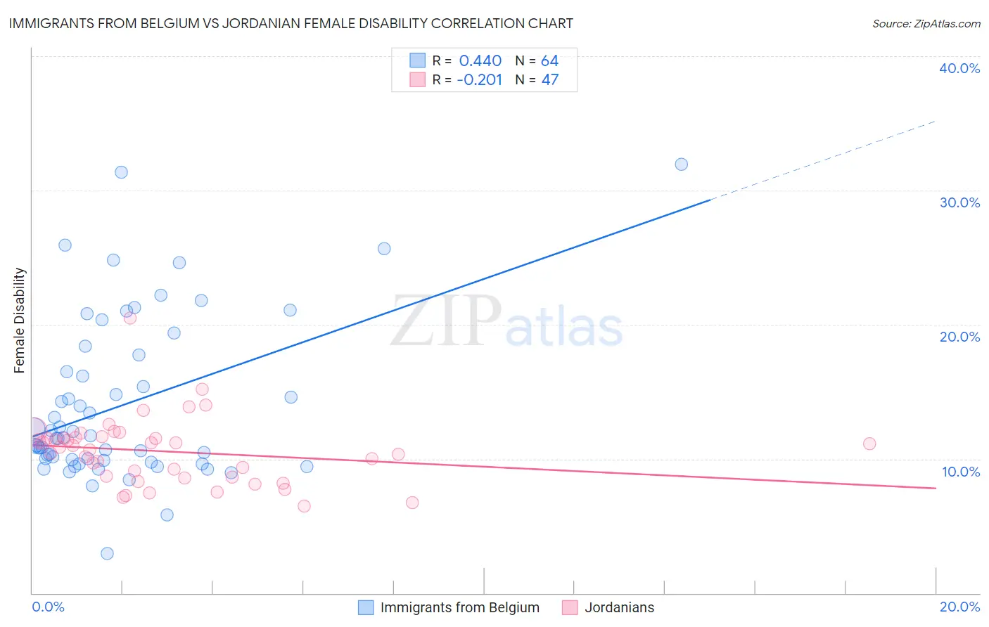 Immigrants from Belgium vs Jordanian Female Disability