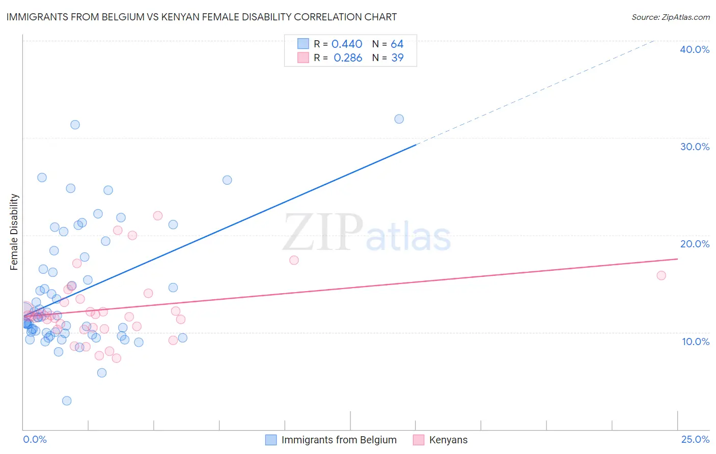 Immigrants from Belgium vs Kenyan Female Disability