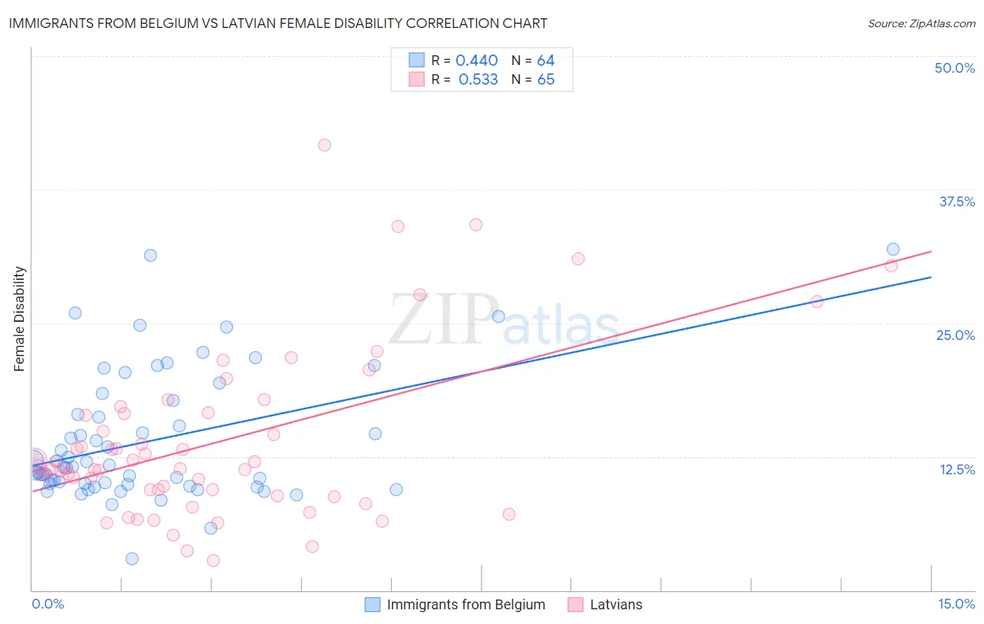 Immigrants from Belgium vs Latvian Female Disability