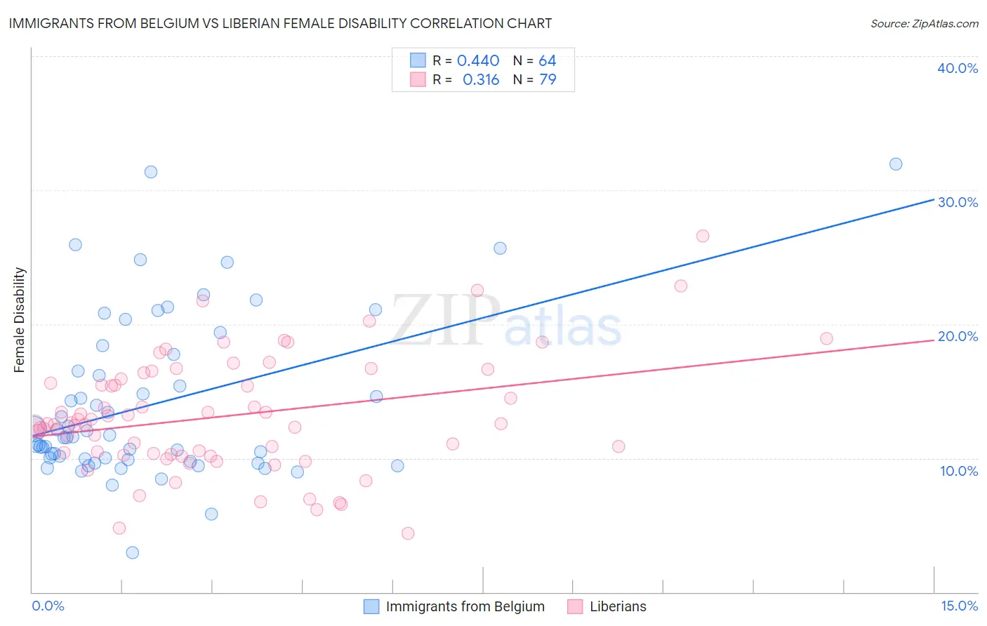 Immigrants from Belgium vs Liberian Female Disability