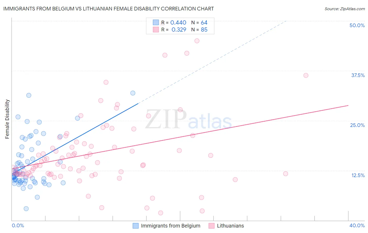 Immigrants from Belgium vs Lithuanian Female Disability
