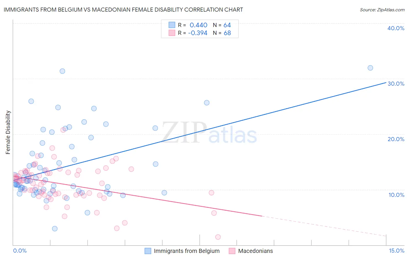 Immigrants from Belgium vs Macedonian Female Disability