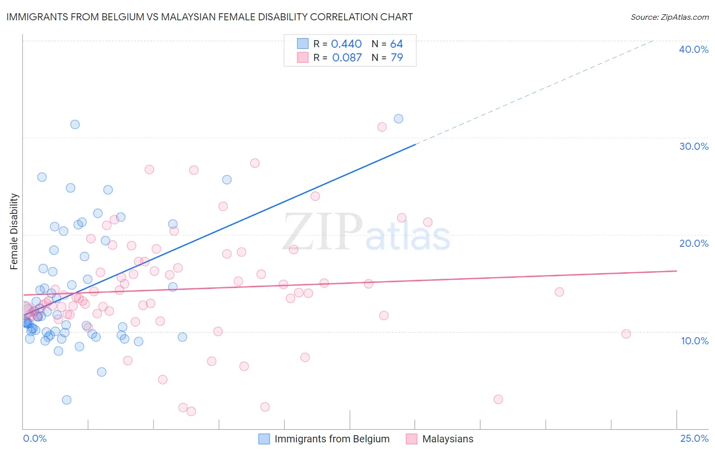 Immigrants from Belgium vs Malaysian Female Disability