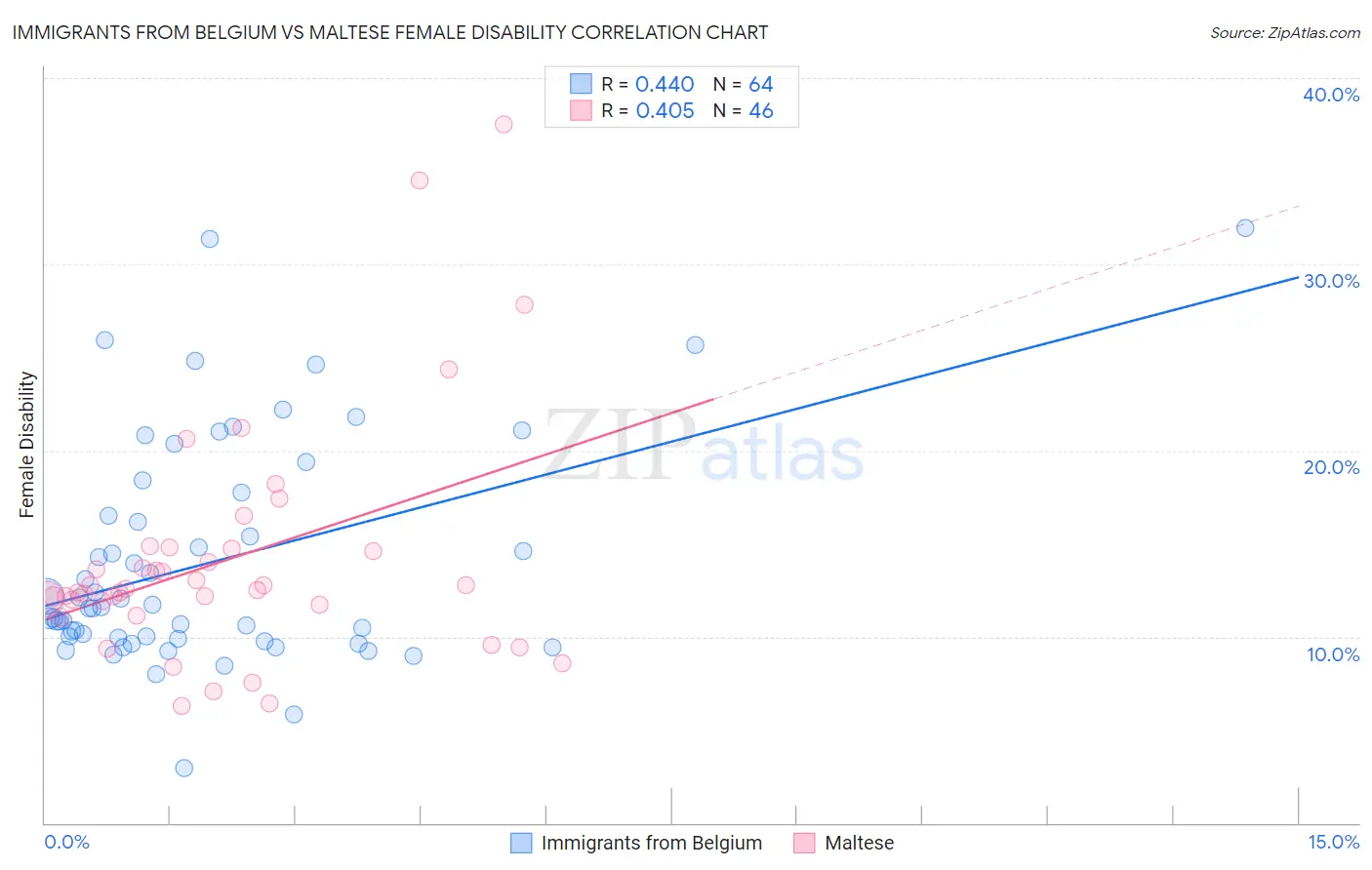 Immigrants from Belgium vs Maltese Female Disability