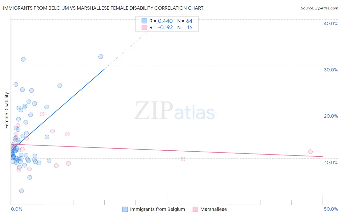 Immigrants from Belgium vs Marshallese Female Disability