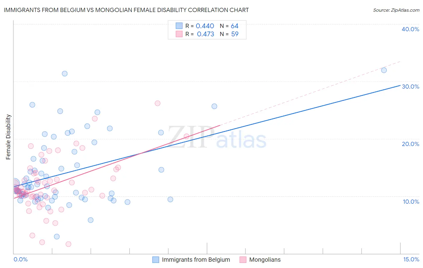 Immigrants from Belgium vs Mongolian Female Disability