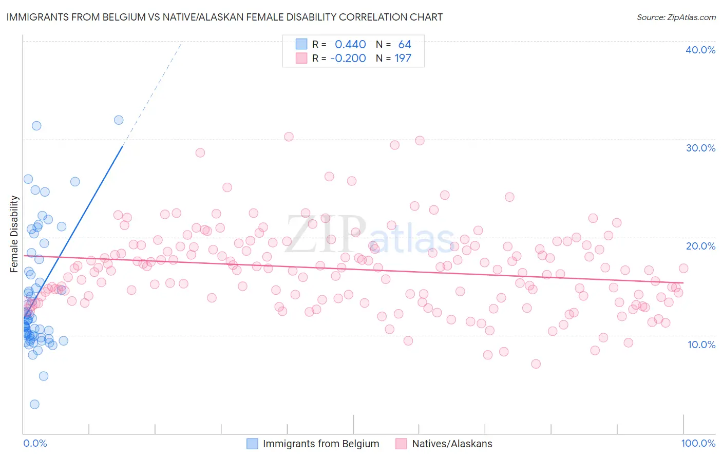 Immigrants from Belgium vs Native/Alaskan Female Disability