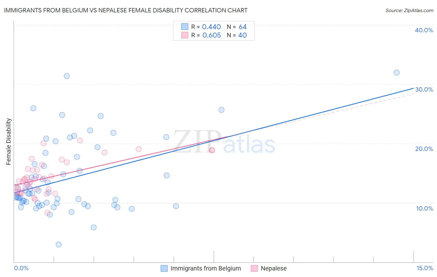 Immigrants from Belgium vs Nepalese Female Disability