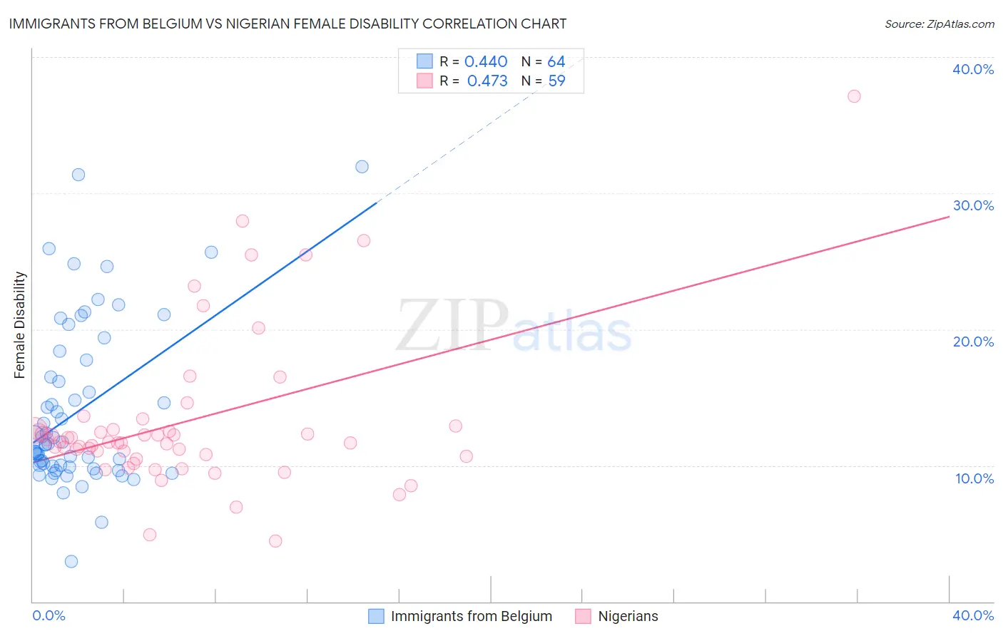 Immigrants from Belgium vs Nigerian Female Disability