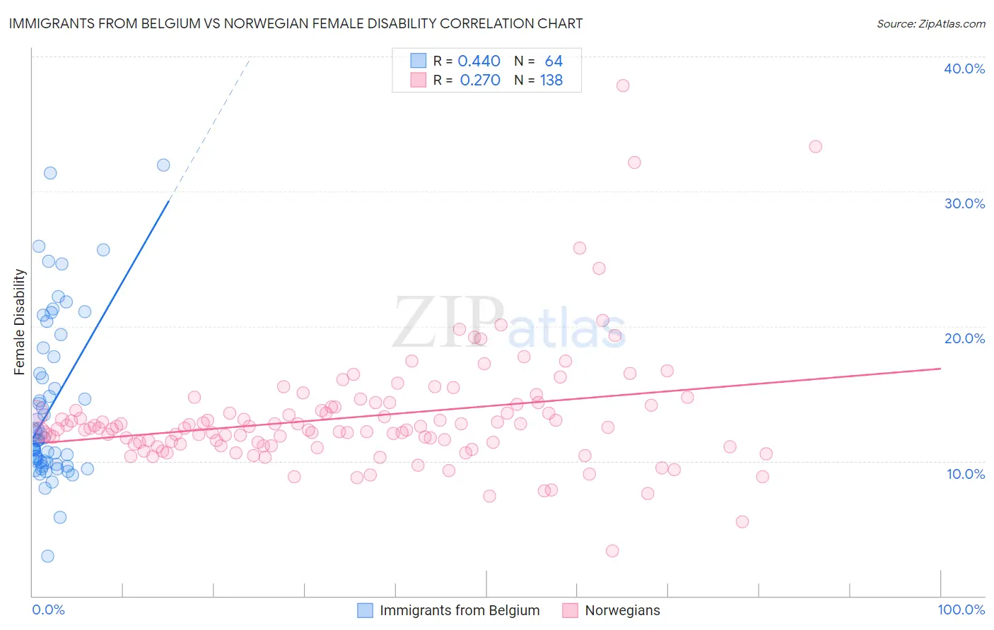 Immigrants from Belgium vs Norwegian Female Disability