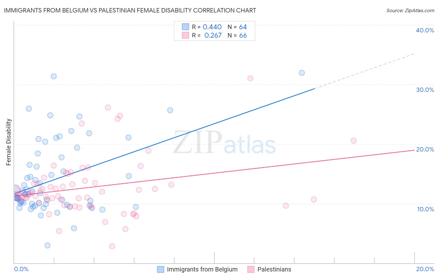 Immigrants from Belgium vs Palestinian Female Disability
