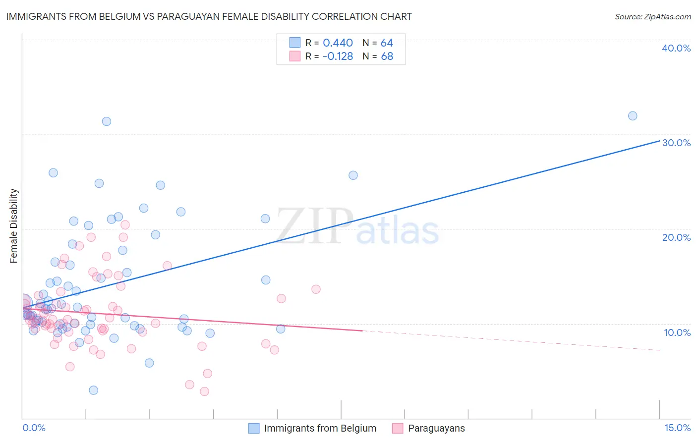 Immigrants from Belgium vs Paraguayan Female Disability