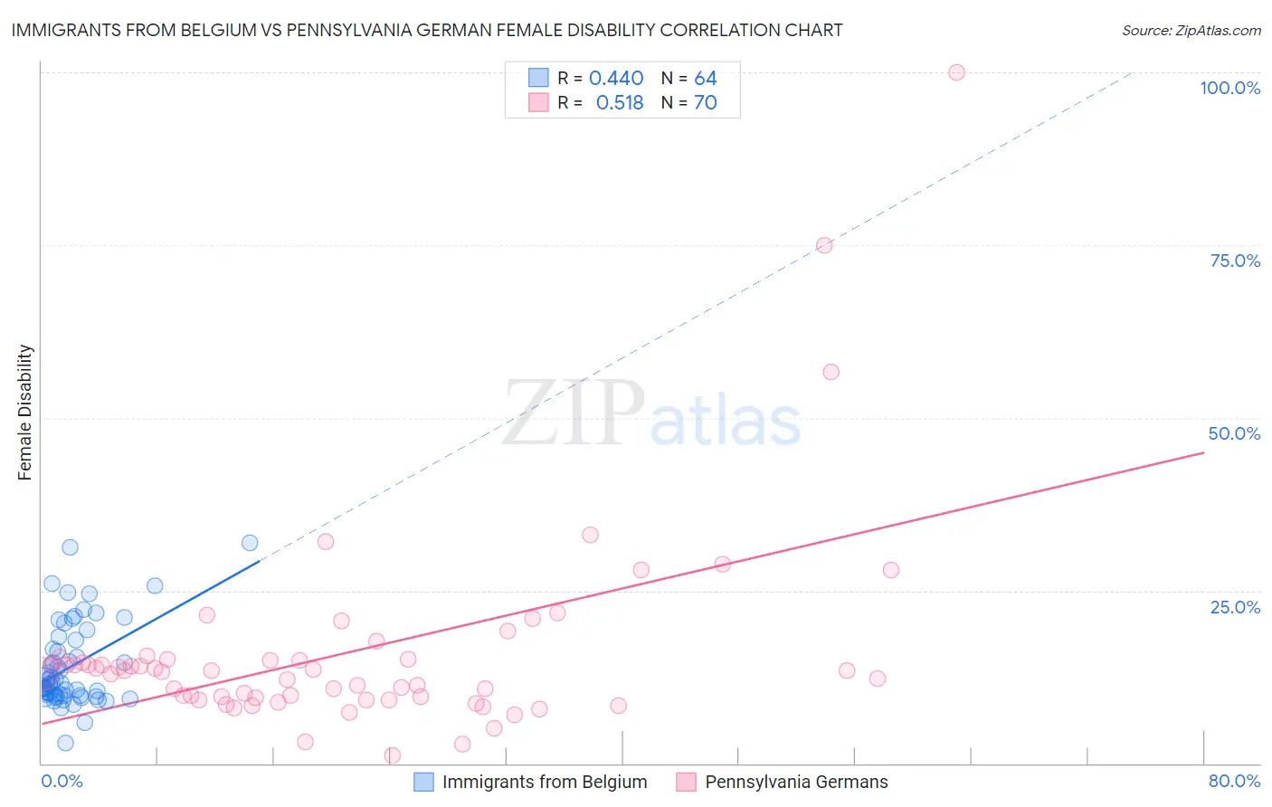 Immigrants from Belgium vs Pennsylvania German Female Disability