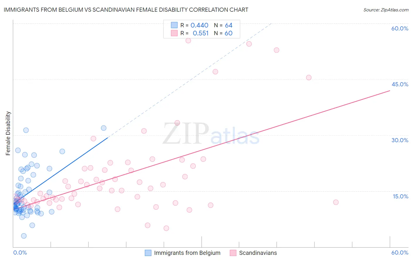 Immigrants from Belgium vs Scandinavian Female Disability