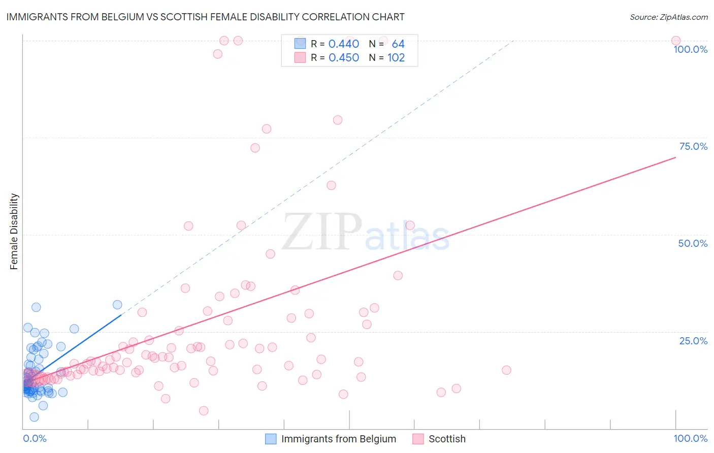 Immigrants from Belgium vs Scottish Female Disability