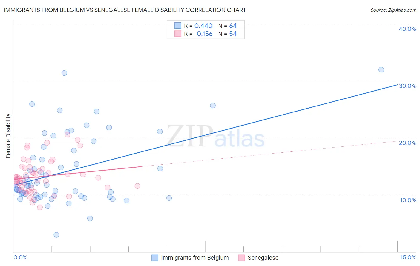 Immigrants from Belgium vs Senegalese Female Disability